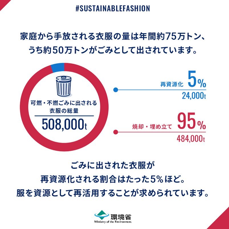 環境省サステナブルファッションデータ:家庭からの衣服廃棄量と再資源化率